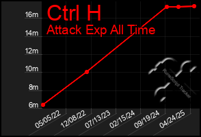 Total Graph of Ctrl H