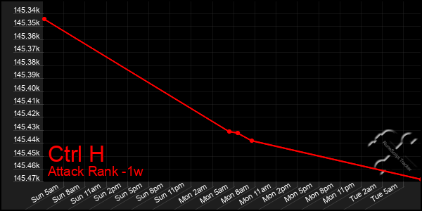 Last 7 Days Graph of Ctrl H