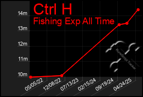 Total Graph of Ctrl H