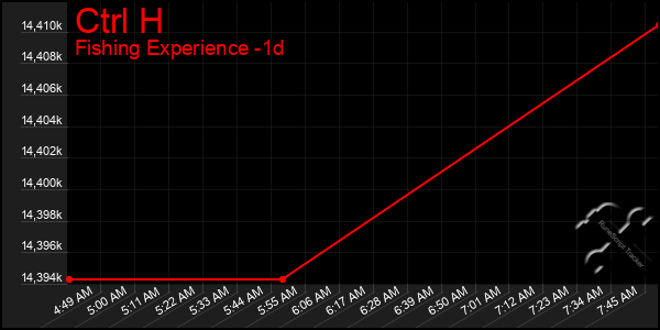 Last 24 Hours Graph of Ctrl H