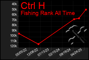 Total Graph of Ctrl H