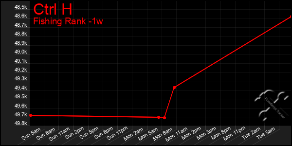 Last 7 Days Graph of Ctrl H