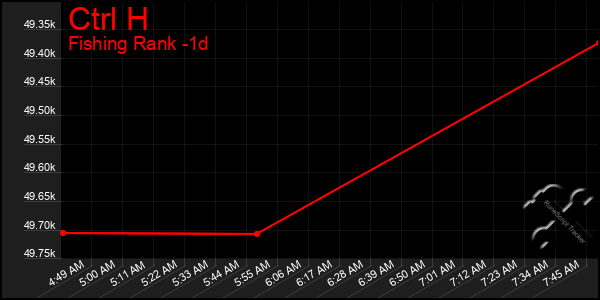 Last 24 Hours Graph of Ctrl H