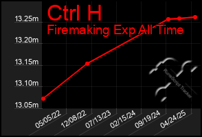Total Graph of Ctrl H