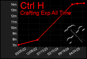 Total Graph of Ctrl H