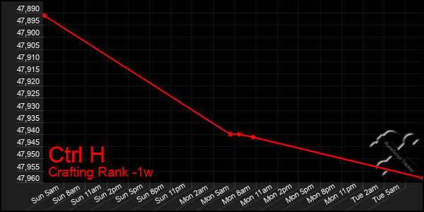 Last 7 Days Graph of Ctrl H