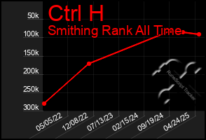 Total Graph of Ctrl H