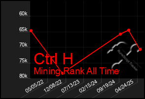 Total Graph of Ctrl H