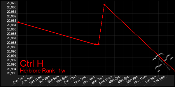 Last 7 Days Graph of Ctrl H