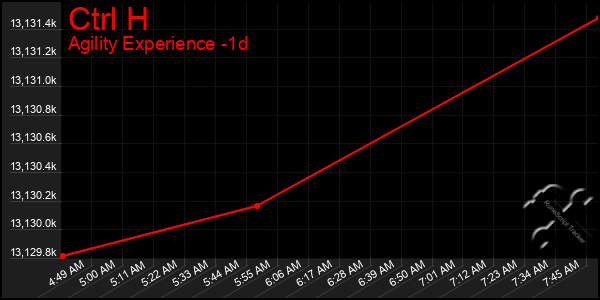 Last 24 Hours Graph of Ctrl H