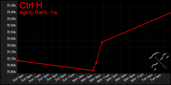 Last 7 Days Graph of Ctrl H