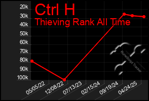 Total Graph of Ctrl H