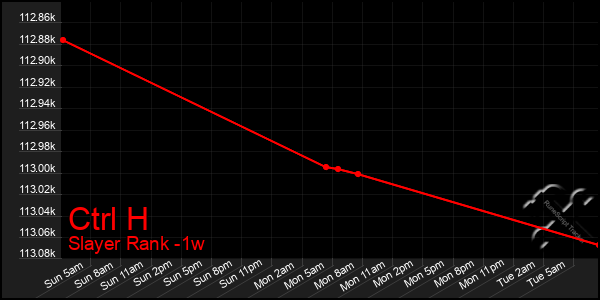 Last 7 Days Graph of Ctrl H