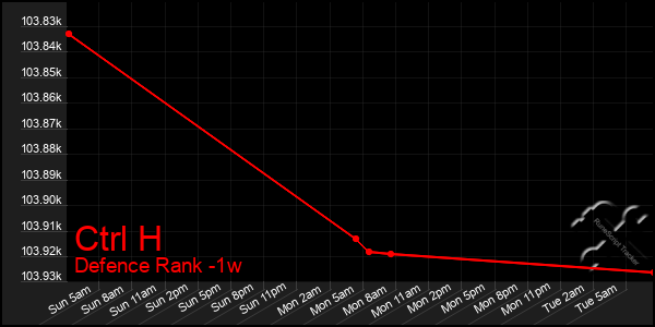 Last 7 Days Graph of Ctrl H