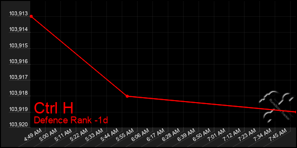 Last 24 Hours Graph of Ctrl H