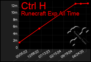 Total Graph of Ctrl H
