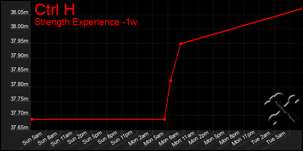 Last 7 Days Graph of Ctrl H