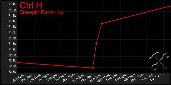 Last 7 Days Graph of Ctrl H