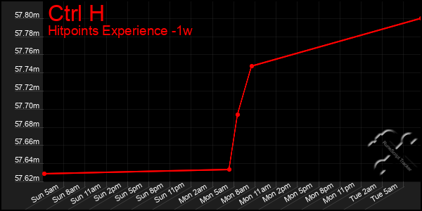 Last 7 Days Graph of Ctrl H