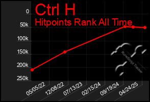 Total Graph of Ctrl H