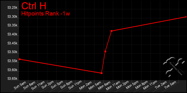 Last 7 Days Graph of Ctrl H