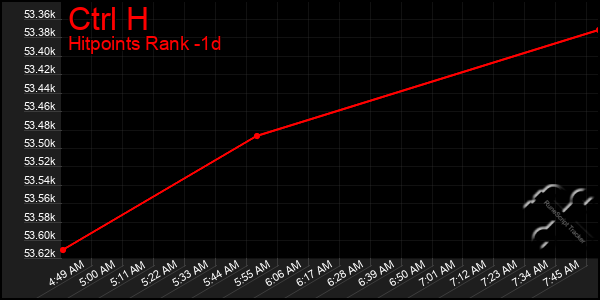 Last 24 Hours Graph of Ctrl H