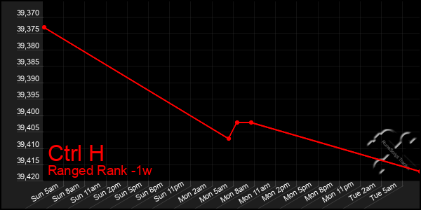 Last 7 Days Graph of Ctrl H
