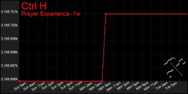 Last 7 Days Graph of Ctrl H