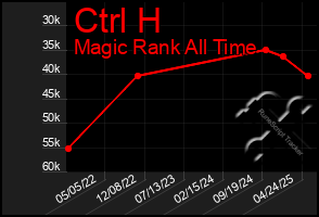 Total Graph of Ctrl H