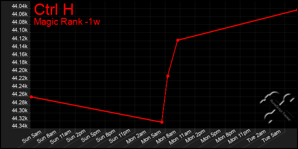 Last 7 Days Graph of Ctrl H