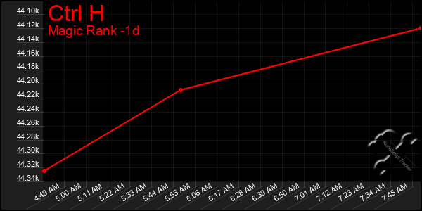 Last 24 Hours Graph of Ctrl H