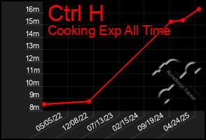 Total Graph of Ctrl H