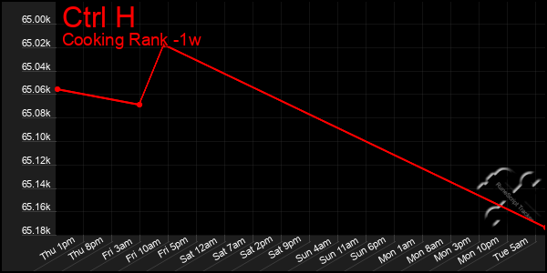 Last 7 Days Graph of Ctrl H