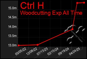 Total Graph of Ctrl H