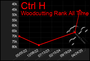 Total Graph of Ctrl H