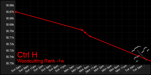 Last 7 Days Graph of Ctrl H