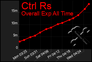 Total Graph of Ctrl Rs