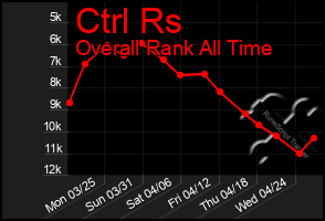 Total Graph of Ctrl Rs