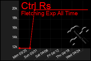 Total Graph of Ctrl Rs