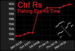 Total Graph of Ctrl Rs