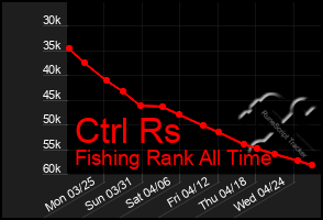 Total Graph of Ctrl Rs