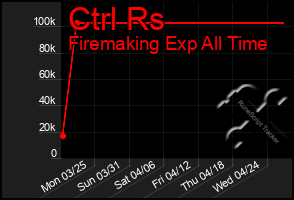 Total Graph of Ctrl Rs