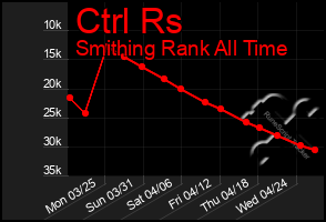 Total Graph of Ctrl Rs