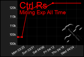 Total Graph of Ctrl Rs