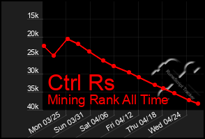 Total Graph of Ctrl Rs