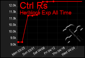 Total Graph of Ctrl Rs