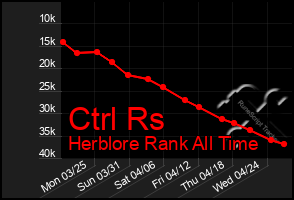 Total Graph of Ctrl Rs