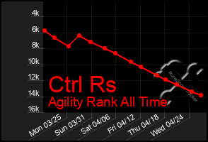 Total Graph of Ctrl Rs