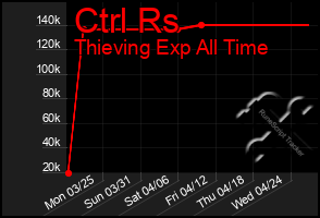 Total Graph of Ctrl Rs