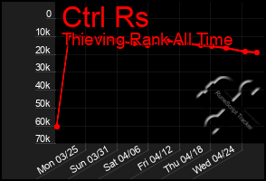 Total Graph of Ctrl Rs